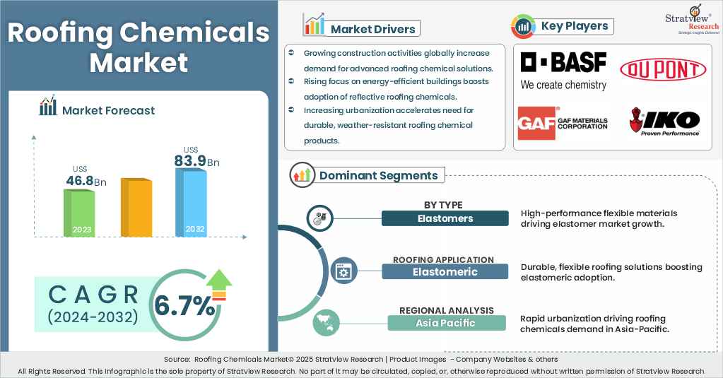 roofing chemicals market insights